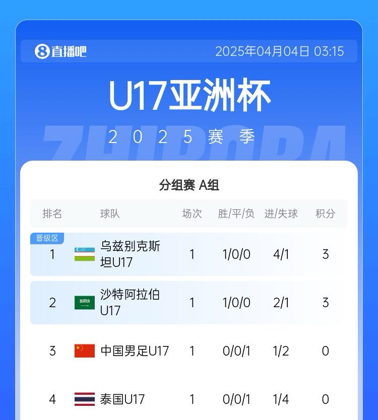 U17亚洲杯A组积分榜：国少暂排小组第三，下场战榜首乌兹别克斯坦