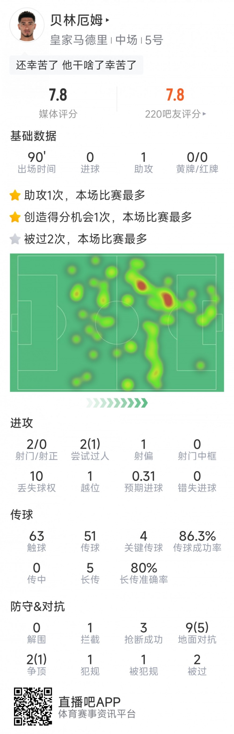贝林厄姆本场数据：1次助攻，2次射门，4次关键传球，3次抢断