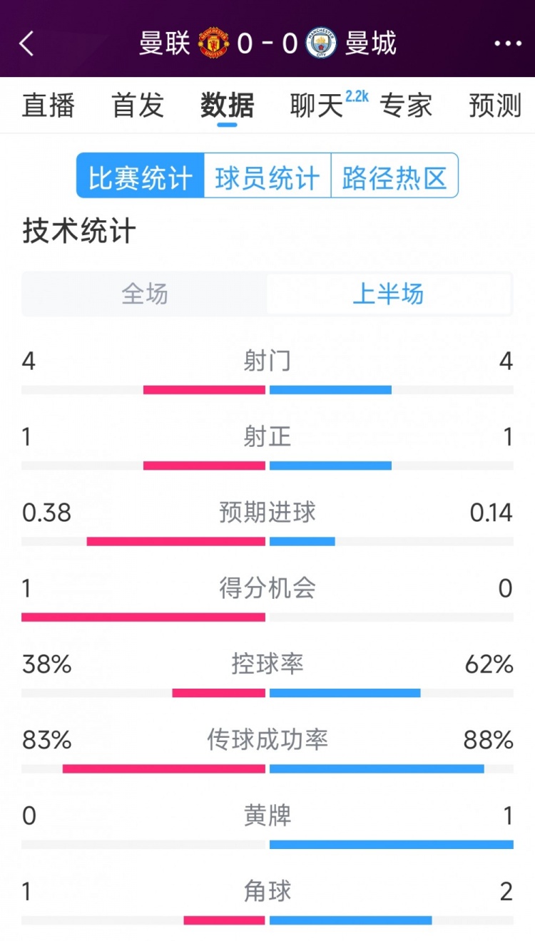 互交白卷，曼联vs曼城半场数据：射门44，射正11