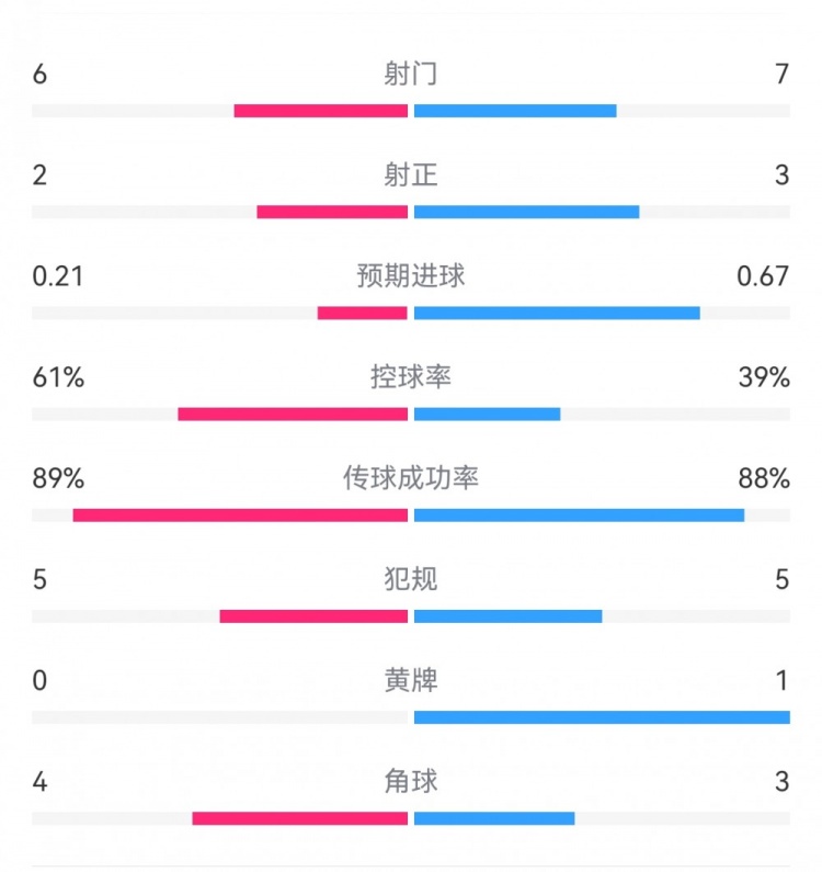 曼联半场11里昂数据：射门76，射正32，预期进球0.670.21