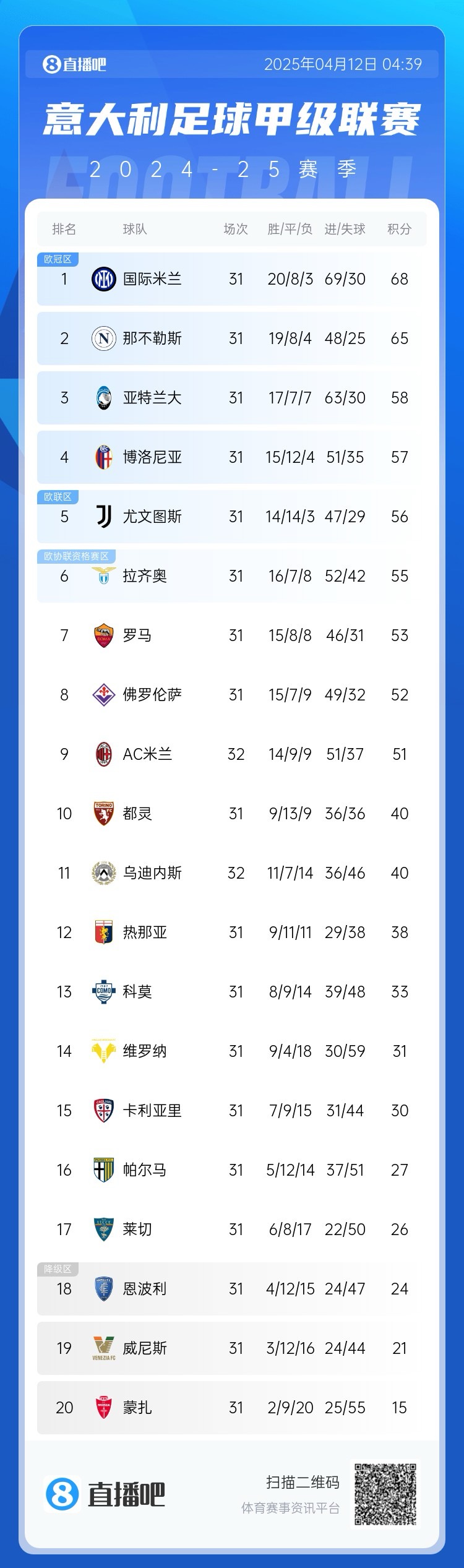 不容易！意甲积分：米兰久违4球大胜，先赛距欧战区4分