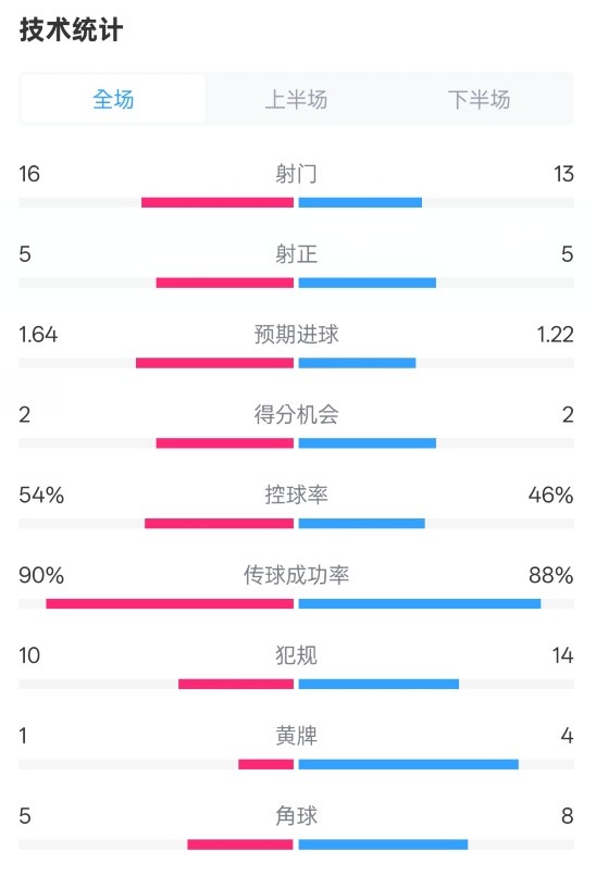 里昂22曼联数据：射门1613，射正55，控球率54%46%