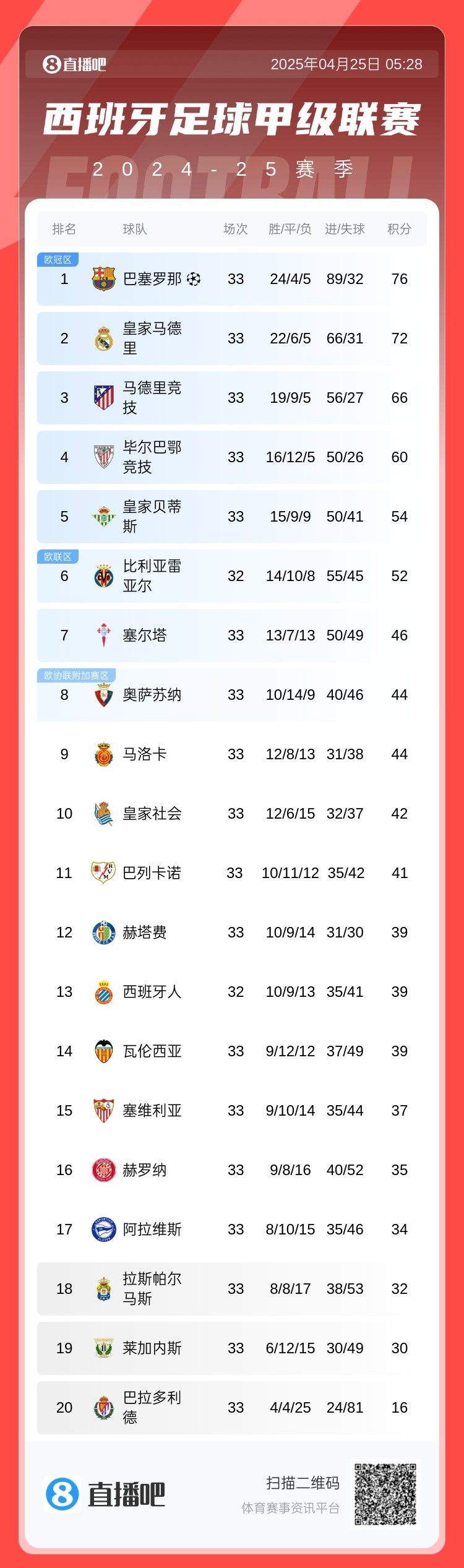 西甲积分榜：马竞落后榜首10分贝蒂斯暂升第五巴拉多利德降级